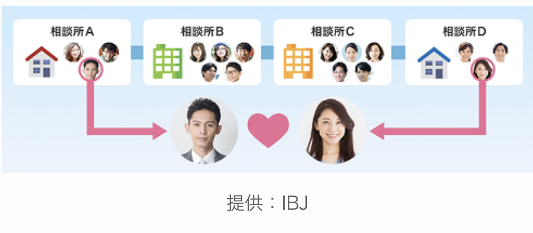 婚活